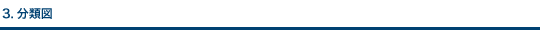 3.分類図
